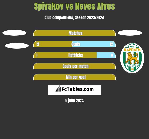 Spivakov vs Neves Alves h2h player stats