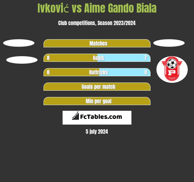 Ivković vs Aime Gando Biala h2h player stats