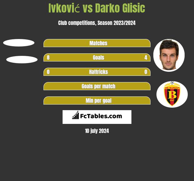 Ivković vs Darko Glisic h2h player stats