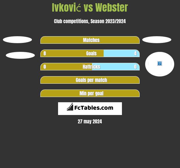 Ivković vs Webster h2h player stats
