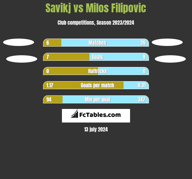 Savikj vs Milos Filipovic h2h player stats