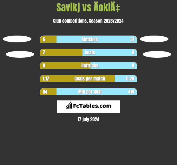 Savikj vs ÄokiÄ‡ h2h player stats