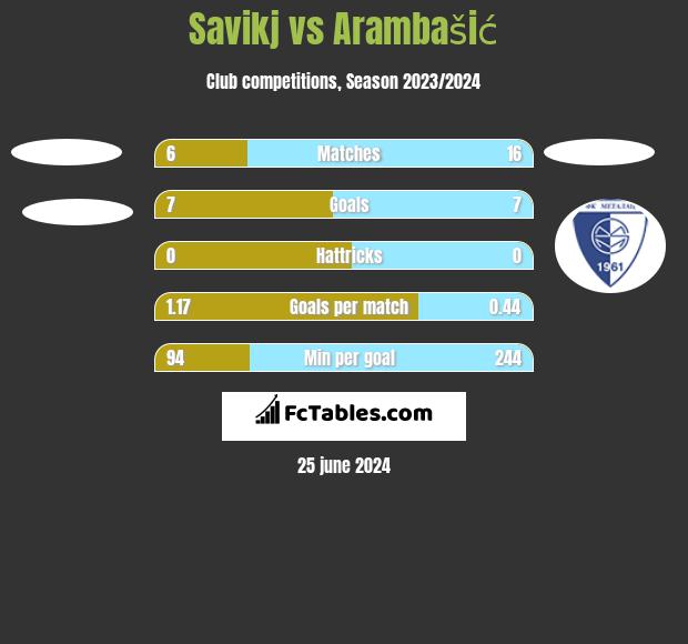 Savikj vs Arambašić h2h player stats