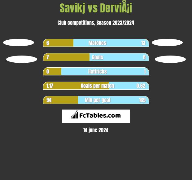 Savikj vs DerviÅ¡i h2h player stats