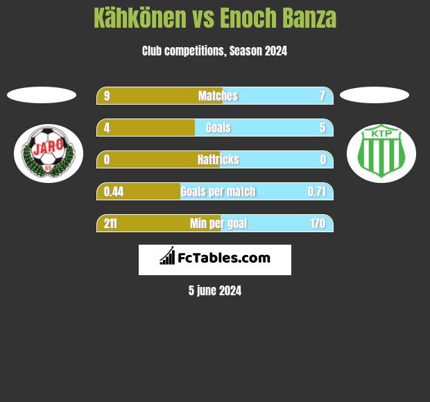 Kähkönen vs Enoch Banza h2h player stats