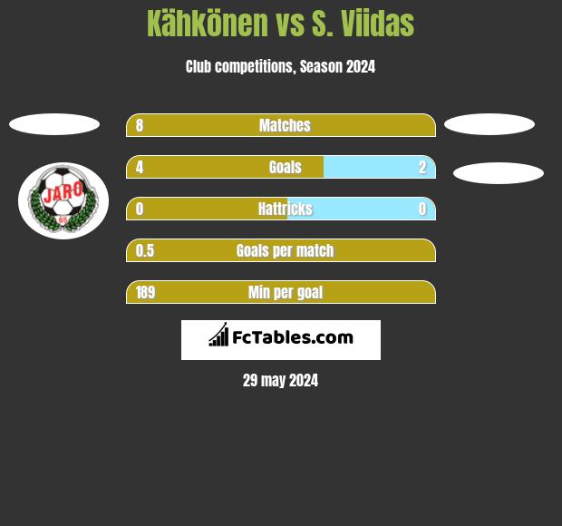 Kähkönen vs S. Viidas h2h player stats