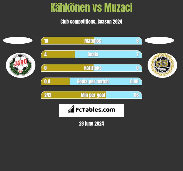 Kähkönen vs Muzaci h2h player stats