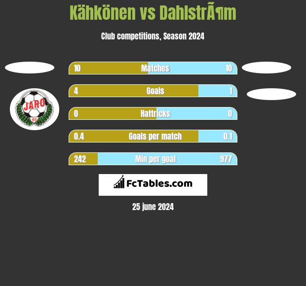 Kähkönen vs DahlstrÃ¶m h2h player stats