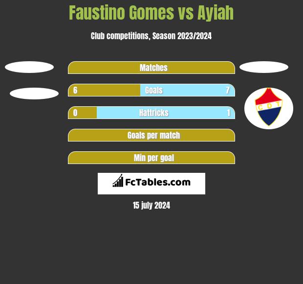 Faustino Gomes vs Ayiah h2h player stats