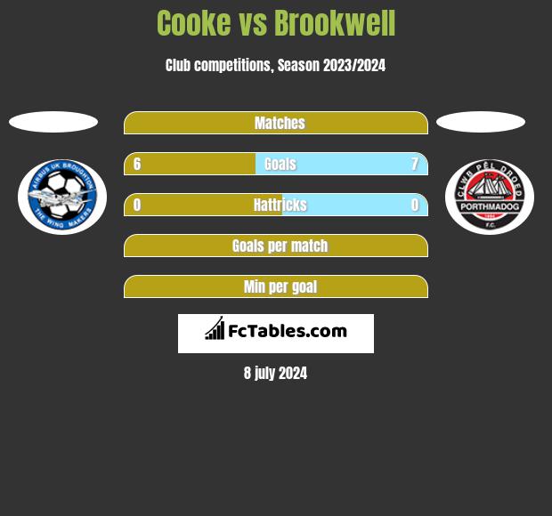 Cooke vs Brookwell h2h player stats
