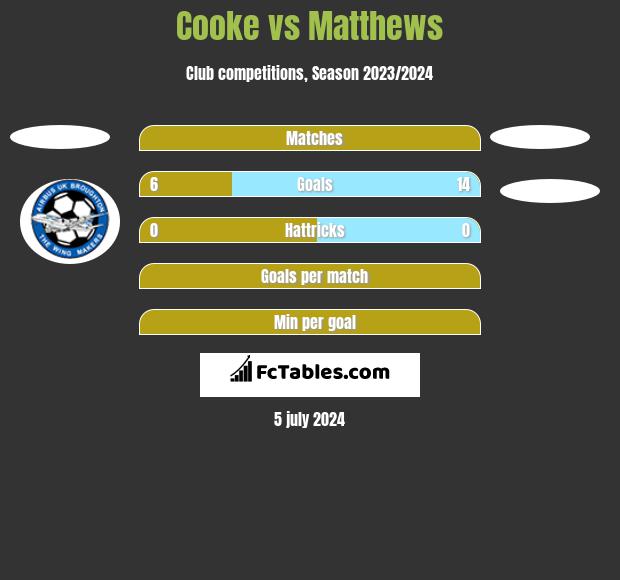Cooke vs Matthews h2h player stats