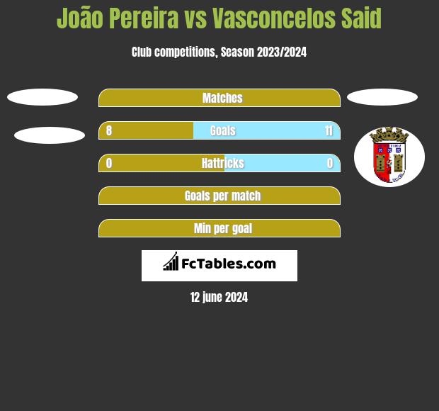 João Pereira vs Vasconcelos Said h2h player stats