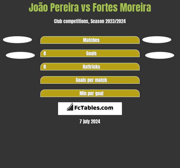 João Pereira vs Fortes Moreira h2h player stats