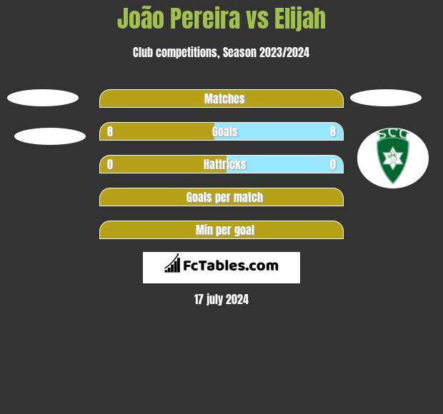 João Pereira vs Elijah h2h player stats