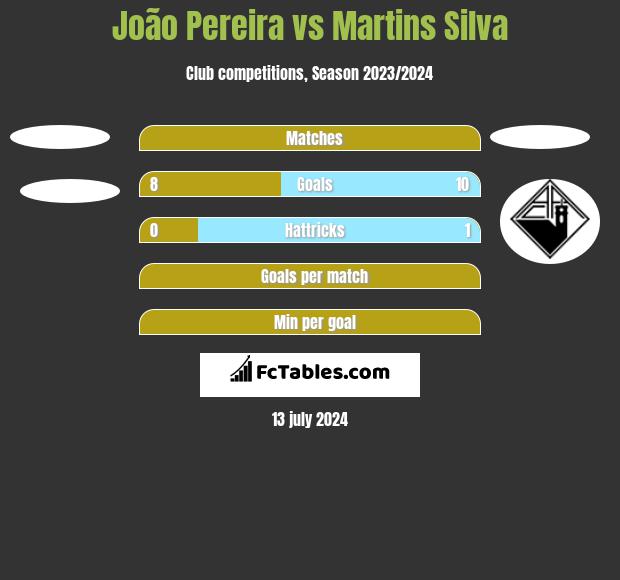 João Pereira vs Martins Silva h2h player stats