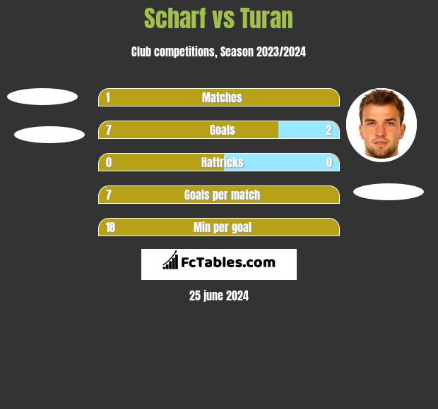 Scharf vs Turan h2h player stats