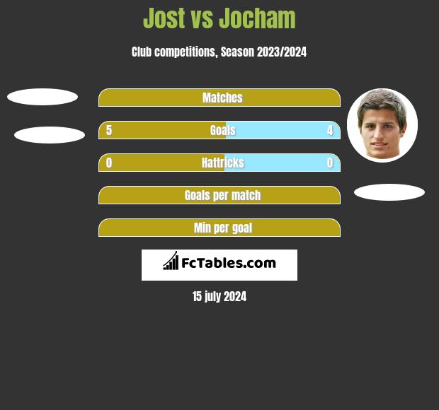Jost vs Jocham h2h player stats