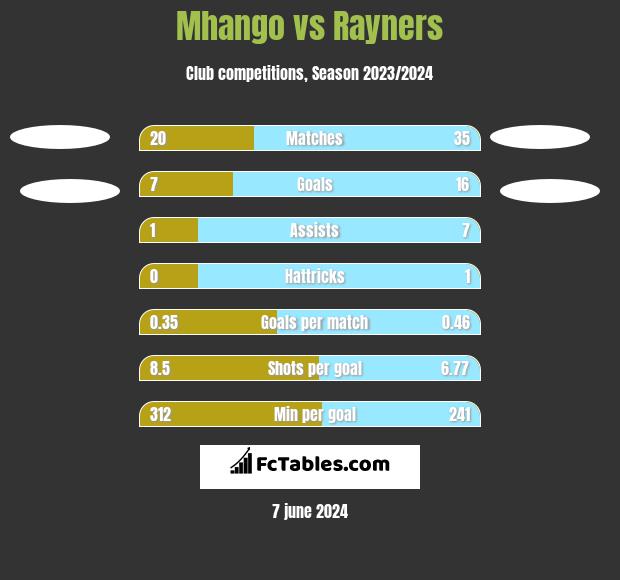 Mhango vs Rayners h2h player stats