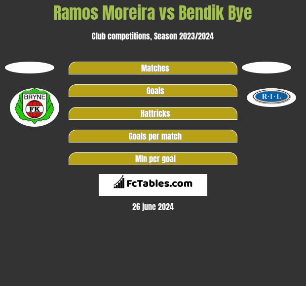 Ramos Moreira vs Bendik Bye h2h player stats
