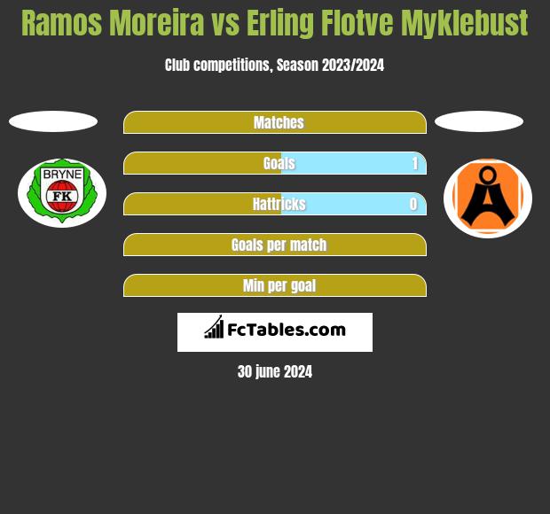 Ramos Moreira vs Erling Flotve Myklebust h2h player stats