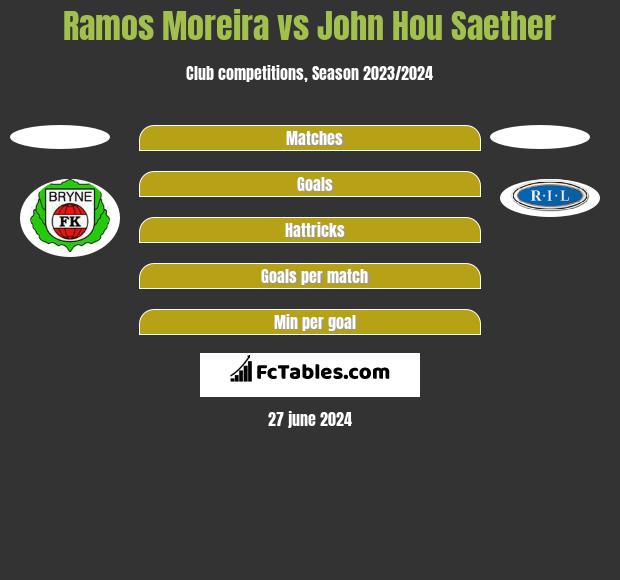 Ramos Moreira vs John Hou Saether h2h player stats