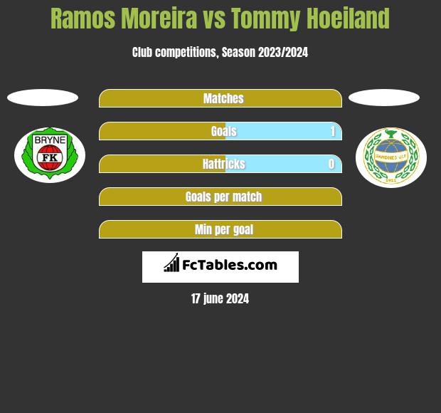 Ramos Moreira vs Tommy Hoeiland h2h player stats