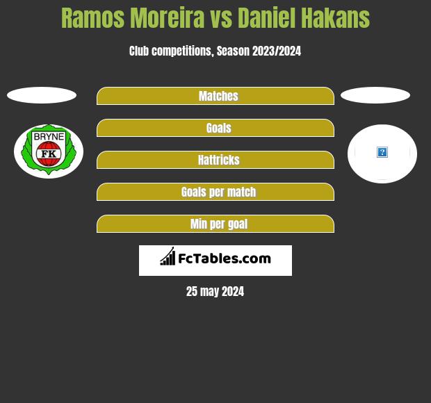 Ramos Moreira vs Daniel Hakans h2h player stats