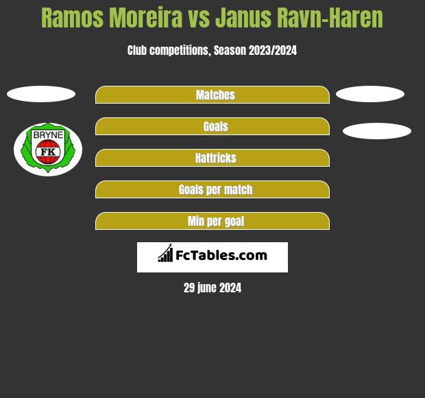 Ramos Moreira vs Janus Ravn-Haren h2h player stats