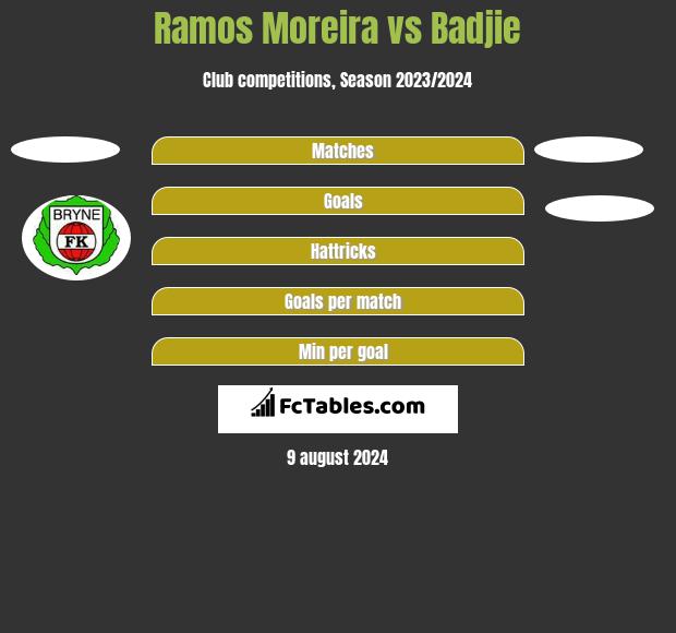 Ramos Moreira vs Badjie h2h player stats