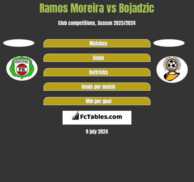 Ramos Moreira vs Bojadzic h2h player stats