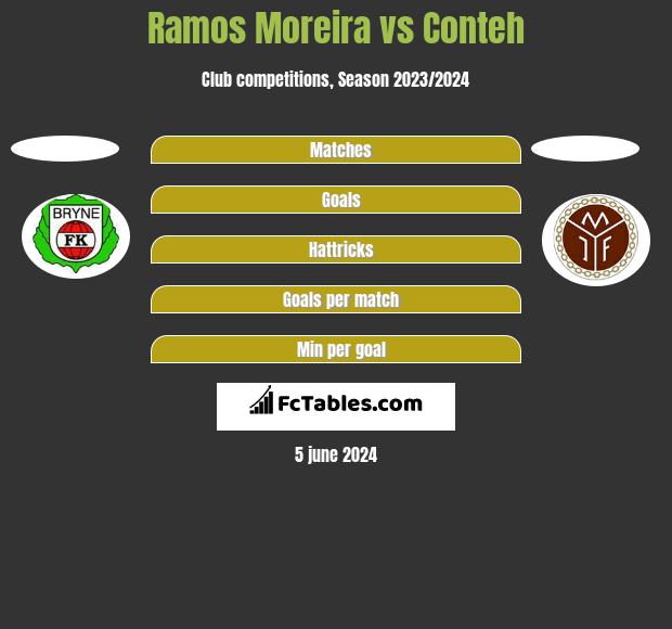 Ramos Moreira vs Conteh h2h player stats