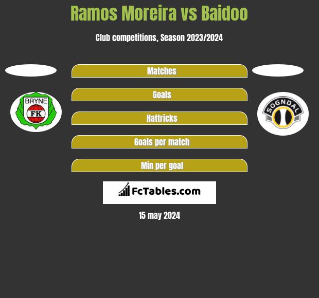 Ramos Moreira vs Baidoo h2h player stats