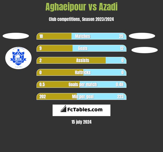 Aghaeipour vs Azadi h2h player stats