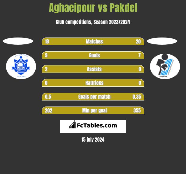 Aghaeipour vs Pakdel h2h player stats