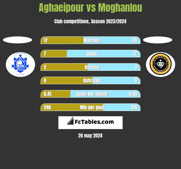Aghaeipour vs Moghanlou h2h player stats