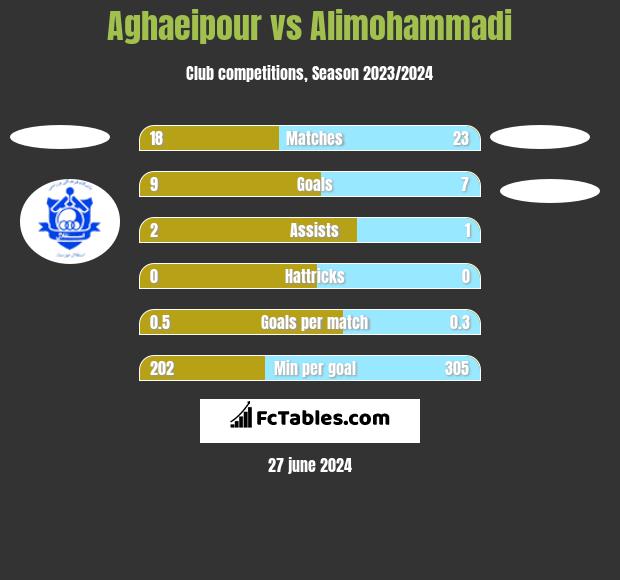 Aghaeipour vs Alimohammadi h2h player stats