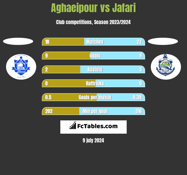Aghaeipour vs Jafari h2h player stats
