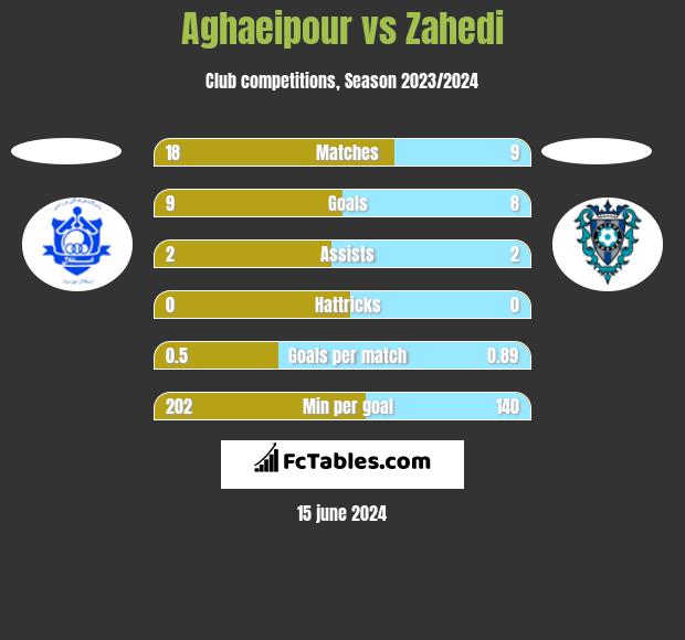 Aghaeipour vs Zahedi h2h player stats