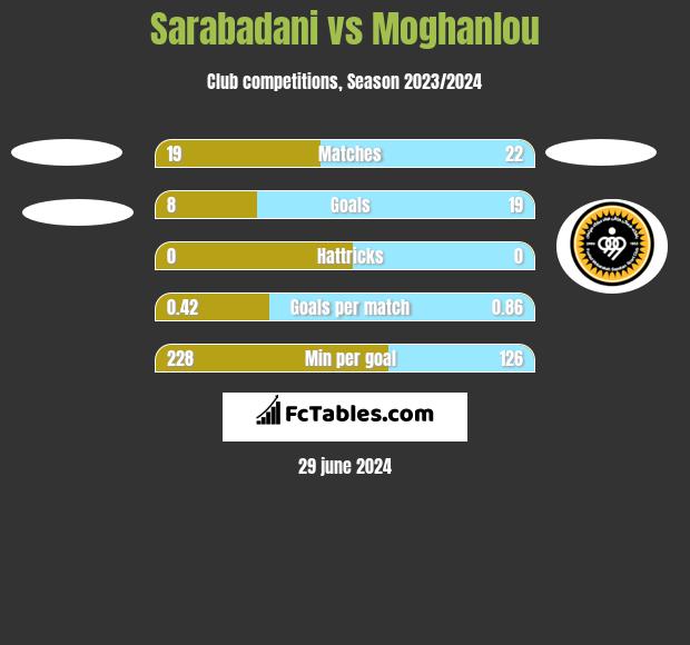 Sarabadani vs Moghanlou h2h player stats