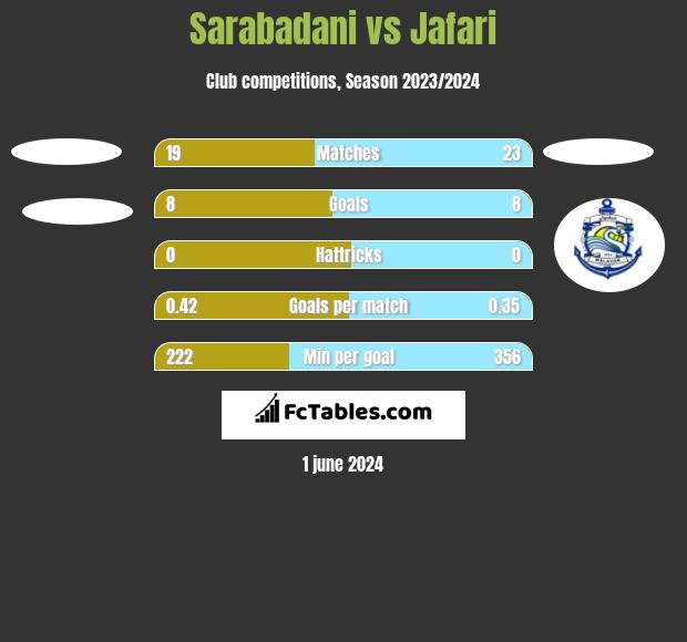 Sarabadani vs Jafari h2h player stats