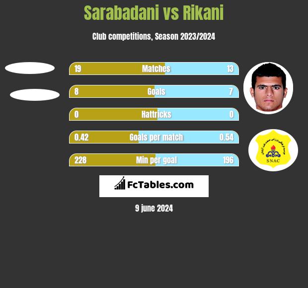 Sarabadani vs Rikani h2h player stats