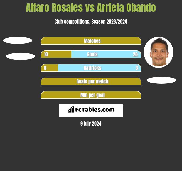 Alfaro Rosales vs Arrieta Obando h2h player stats