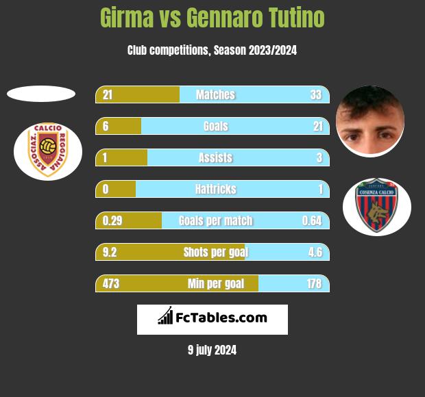 Girma vs Gennaro Tutino h2h player stats