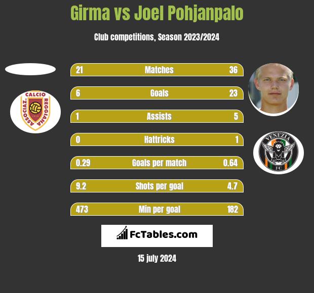 Girma vs Joel Pohjanpalo h2h player stats