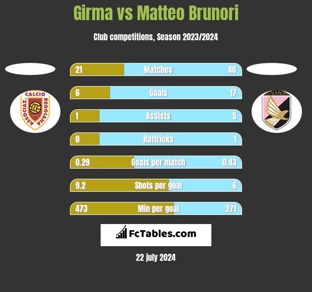 Girma vs Matteo Brunori h2h player stats