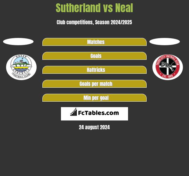 Sutherland vs Neal h2h player stats