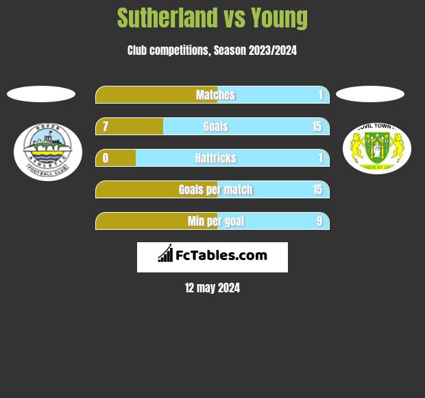 Sutherland vs Young h2h player stats