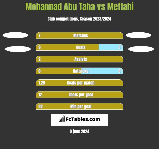 Mohannad Abu Taha vs Meftahi h2h player stats