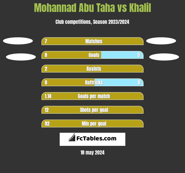 Mohannad Abu Taha vs Khalil h2h player stats