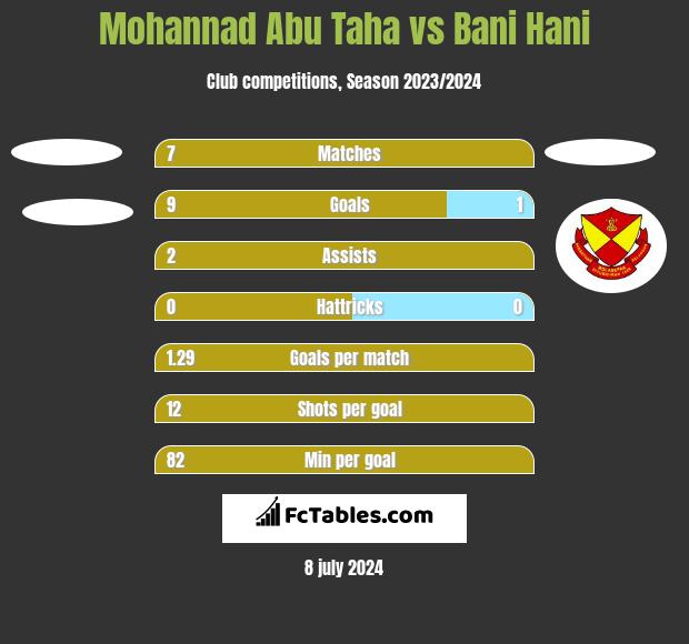 Mohannad Abu Taha vs Bani Hani h2h player stats